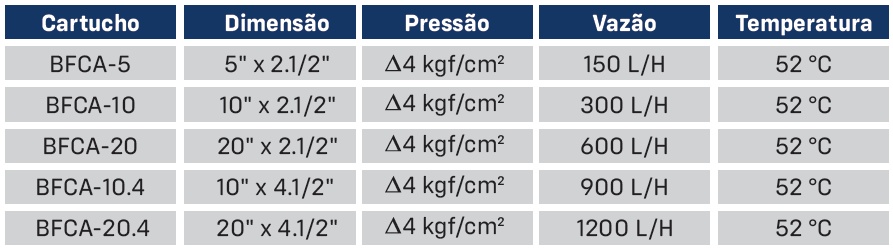 Elemento Filtrante de Carvão Ativado