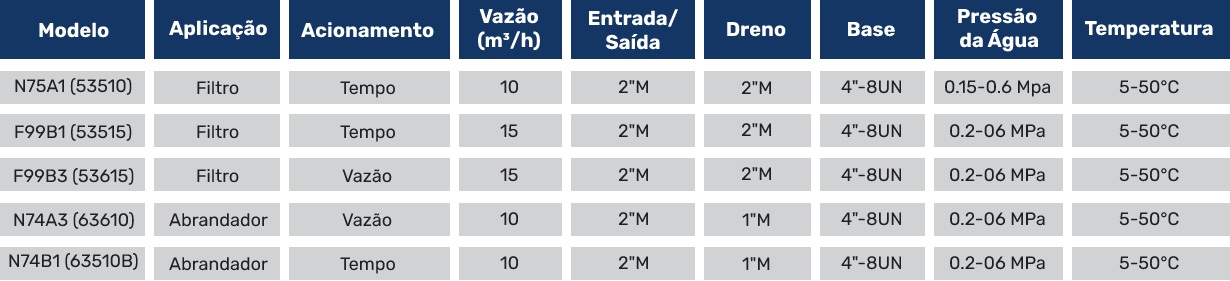 Válvula Manual e Automática